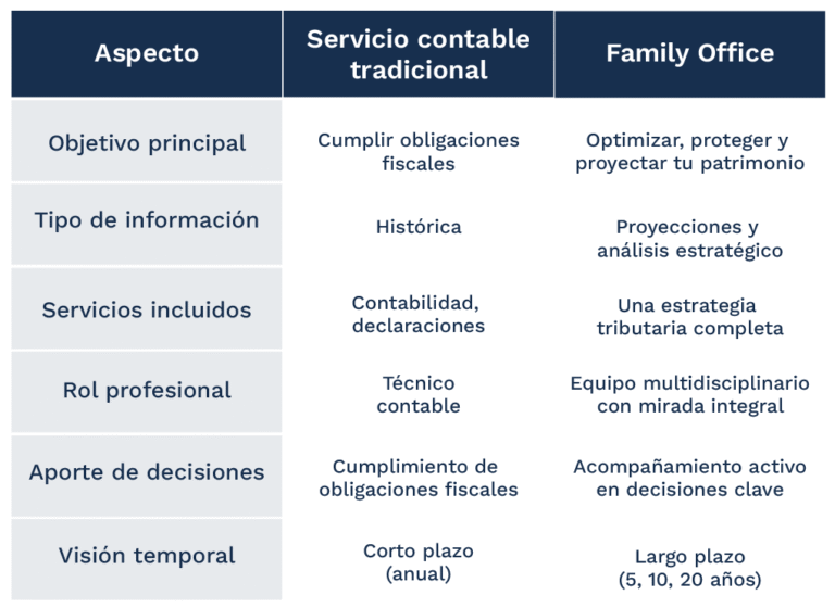 ¿Por qué un Family Office es más que un servicio de contabilidad? ¿Por qué un Family Office es más que un servicio de contabilidad?